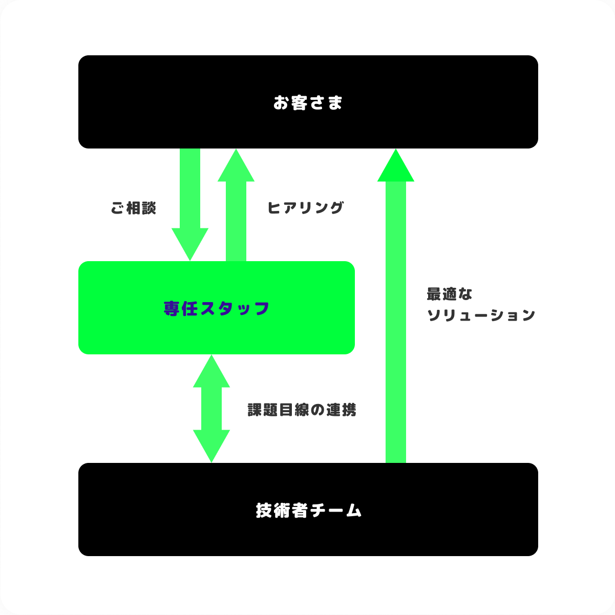 専任スタッフが伴走