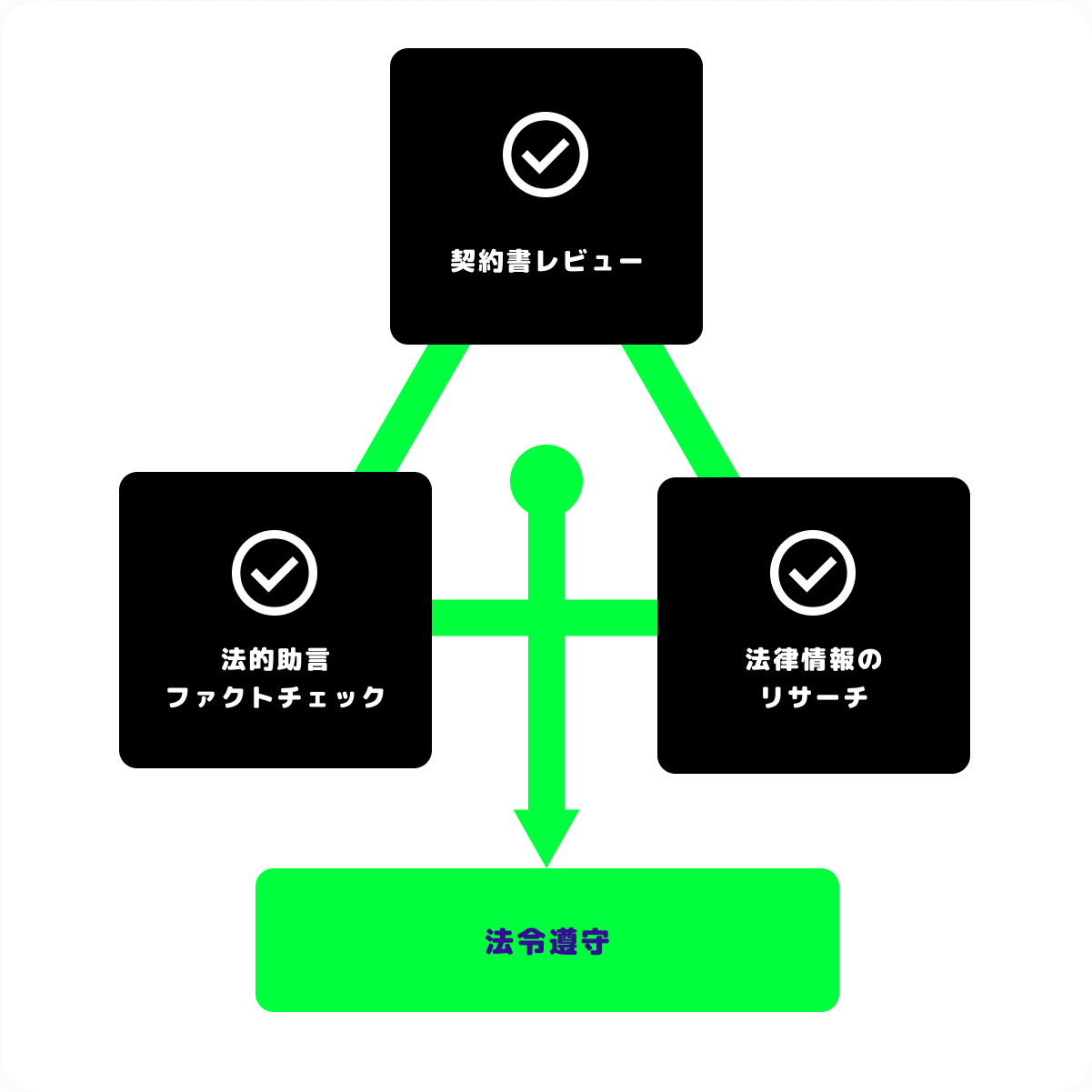 法令遵守のノウハウ